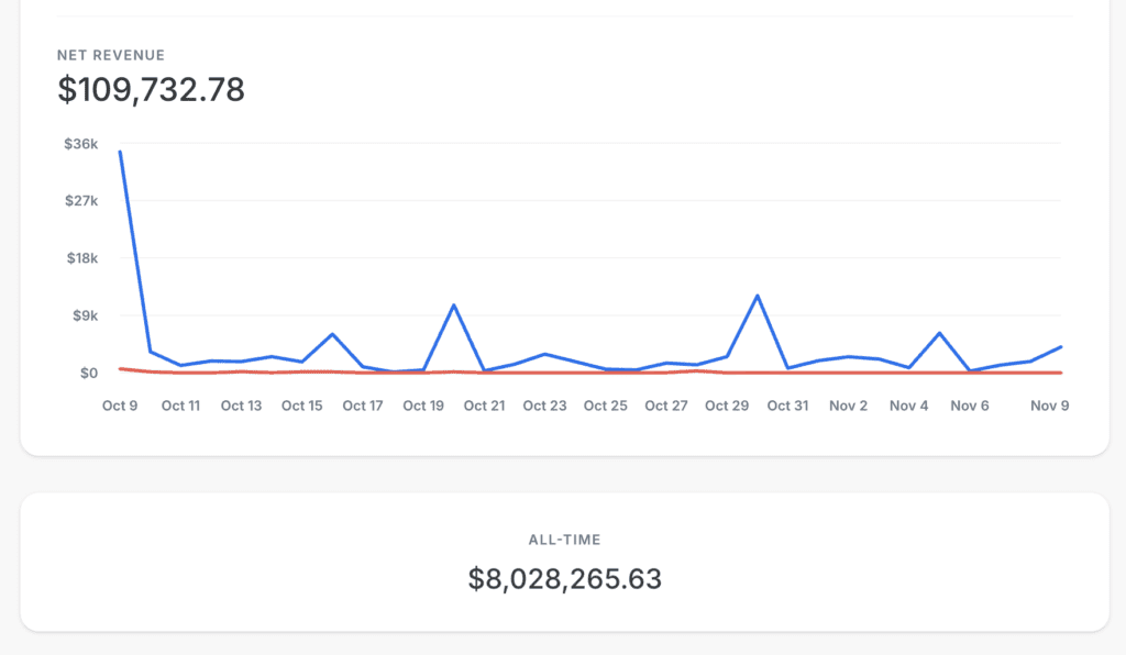 sales funnel example profit